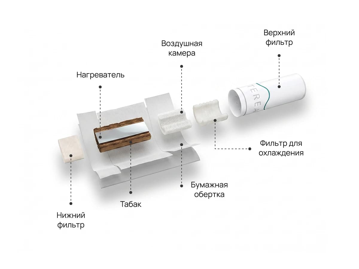 Конструкция стика TEREA и SMARTCORE INDUCTION SYSTEM
